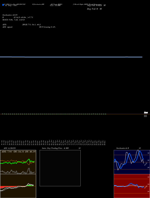 Chart 3 Month (M3HA)  Technical (Analysis) Reports 3 Month [