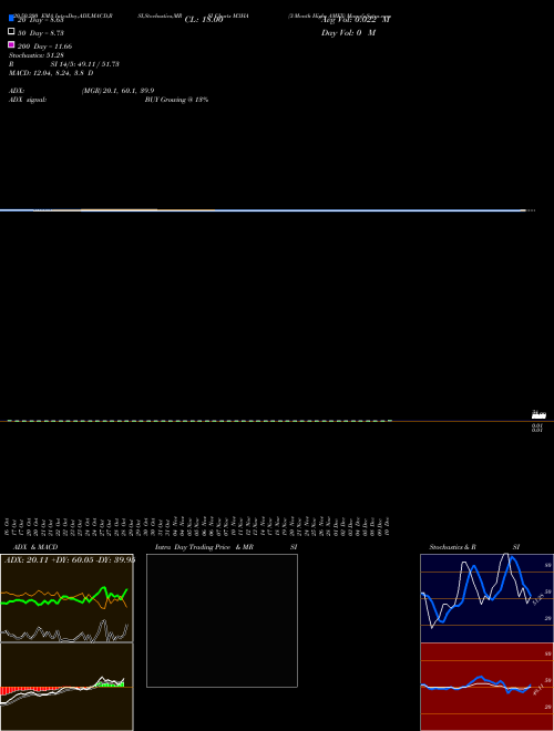 3-Month Highs AMEX M3HA Support Resistance charts 3-Month Highs AMEX M3HA INDICES