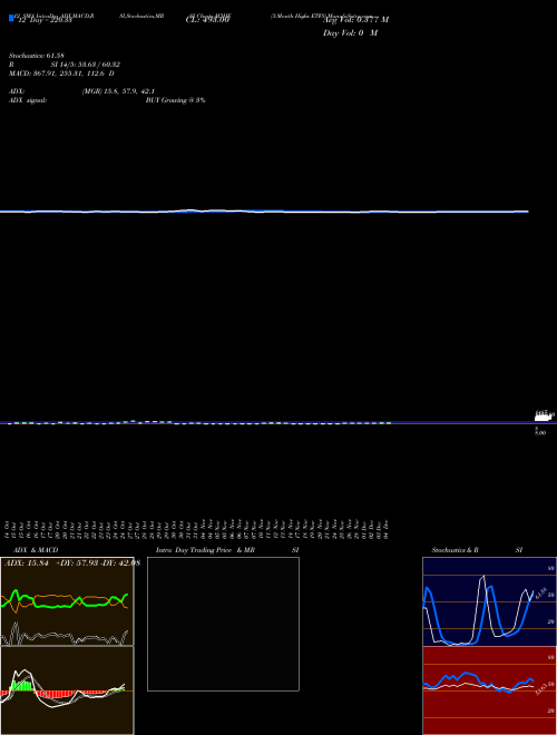 Chart 3 Month (M3HE)  Technical (Analysis) Reports 3 Month [