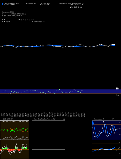 Chart 3 Month (M3HP)  Technical (Analysis) Reports 3 Month [