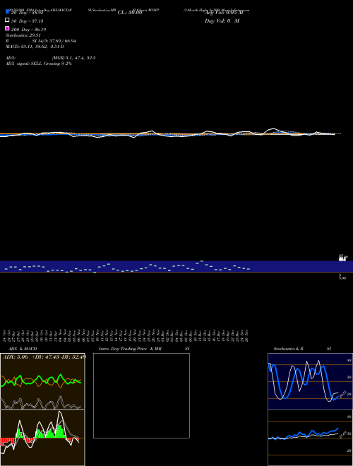 3-Month Highs Sp500 M3HP Support Resistance charts 3-Month Highs Sp500 M3HP INDICES