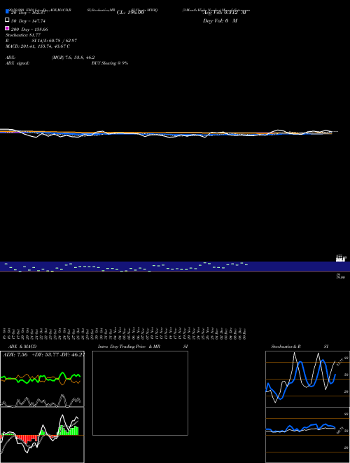 3-Month Highs Nasdaq M3HQ Support Resistance charts 3-Month Highs Nasdaq M3HQ INDICES