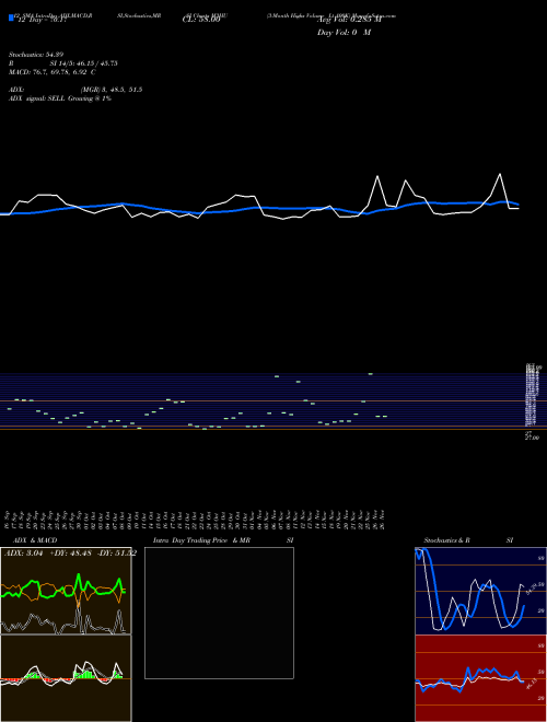 Chart 3 Month (M3HU)  Technical (Analysis) Reports 3 Month [