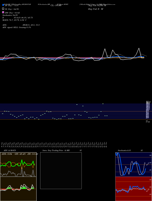 3-Month Highs Volume Lt 100K M3HU Support Resistance charts 3-Month Highs Volume Lt 100K M3HU INDICES