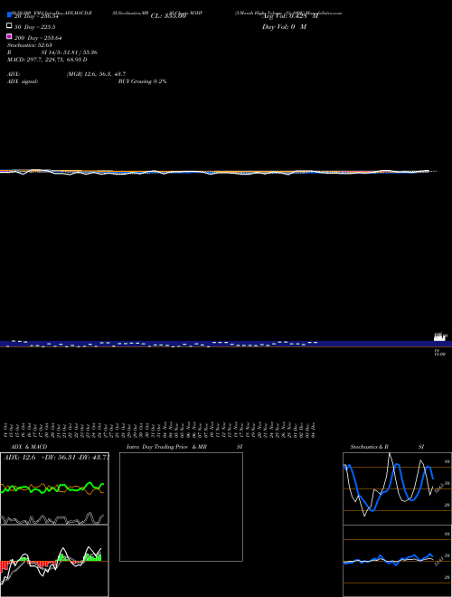 3-Month Highs Volume Gt 100K M3HV Support Resistance charts 3-Month Highs Volume Gt 100K M3HV INDICES
