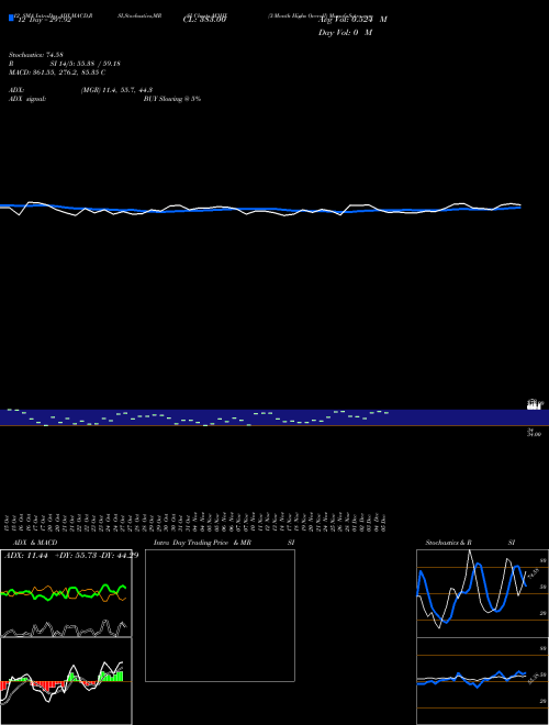 Chart 3 Month (M3HX)  Technical (Analysis) Reports 3 Month [