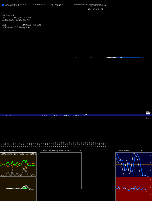 Chart 3 Month (M3LE)  Technical (Analysis) Reports 3 Month [