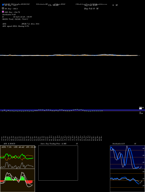 3-Month Lows Price Gt  M3LH Support Resistance charts 3-Month Lows Price Gt  M3LH INDICES