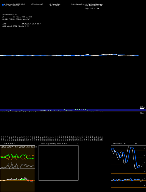 Chart 3 Month (M3LL)  Technical (Analysis) Reports 3 Month [