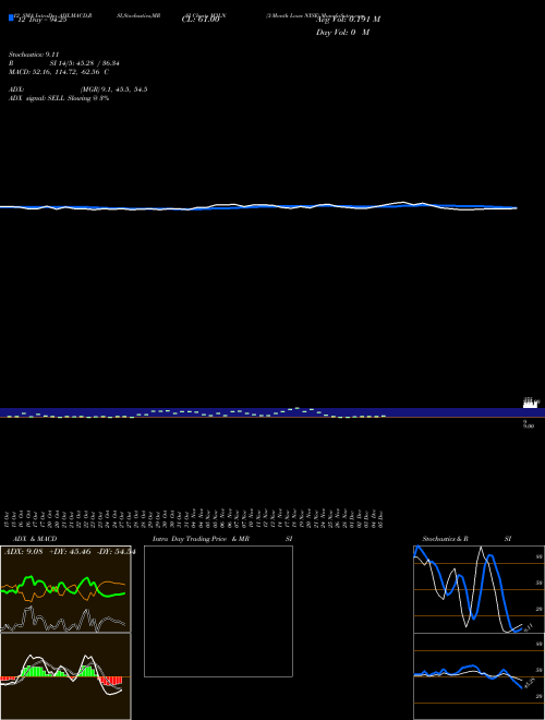 Chart 3 Month (M3LN)  Technical (Analysis) Reports 3 Month [