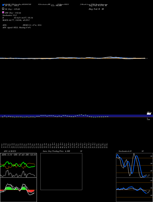 3-Month Lows NYSE M3LN Support Resistance charts 3-Month Lows NYSE M3LN INDICES