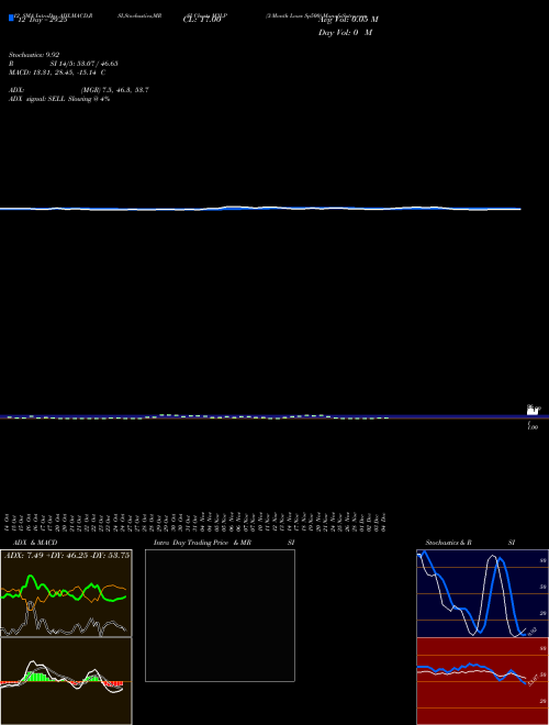 Chart 3 Month (M3LP)  Technical (Analysis) Reports 3 Month [
