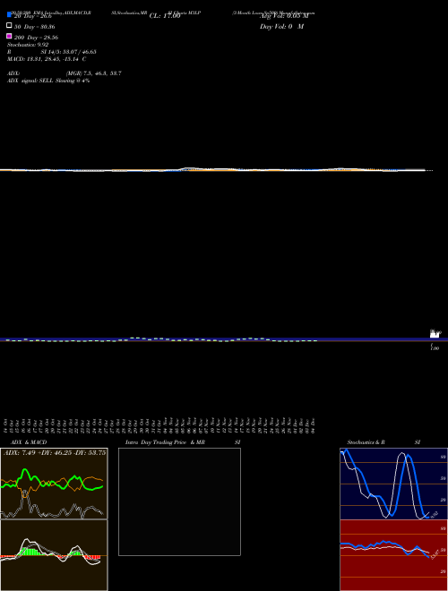 3-Month Lows Sp500 M3LP Support Resistance charts 3-Month Lows Sp500 M3LP INDICES