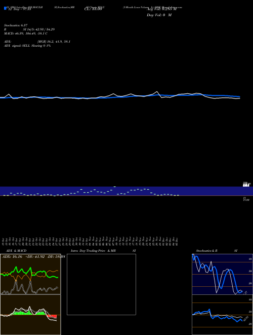 Chart 3 Month (M3LU)  Technical (Analysis) Reports 3 Month [