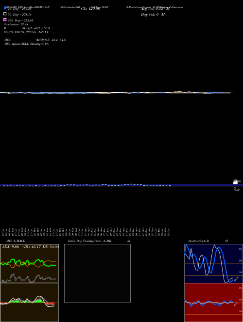 3-Month Lows Volume Gt 100K M3LV Support Resistance charts 3-Month Lows Volume Gt 100K M3LV INDICES