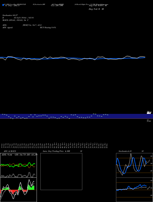 Chart 6 Month (M6HH)  Technical (Analysis) Reports 6 Month [