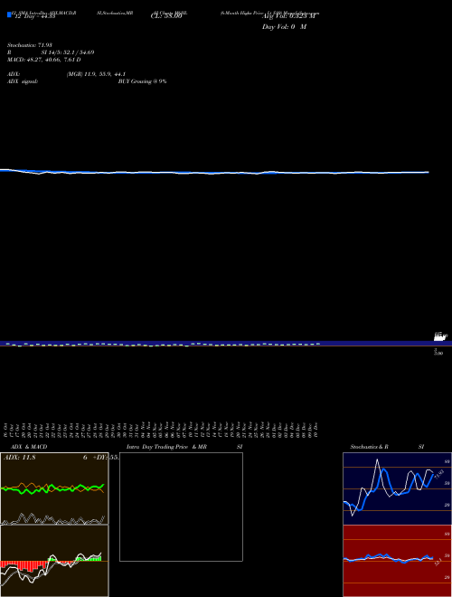 Chart 6 Month (M6HL)  Technical (Analysis) Reports 6 Month [
