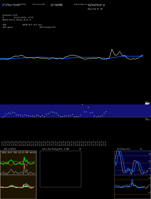 Chart 6 Month (M6HX)  Technical (Analysis) Reports 6 Month [