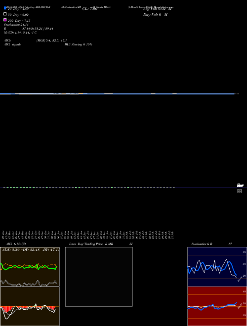 6-Month Lows AMEX M6LA Support Resistance charts 6-Month Lows AMEX M6LA INDICES