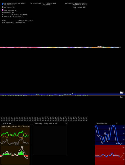 6-Month Lows ETFS M6LE Support Resistance charts 6-Month Lows ETFS M6LE INDICES