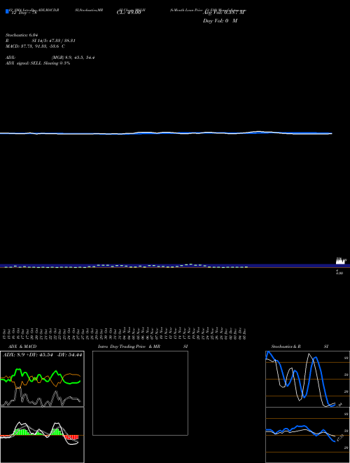 Chart 6 Month (M6LH)  Technical (Analysis) Reports 6 Month [