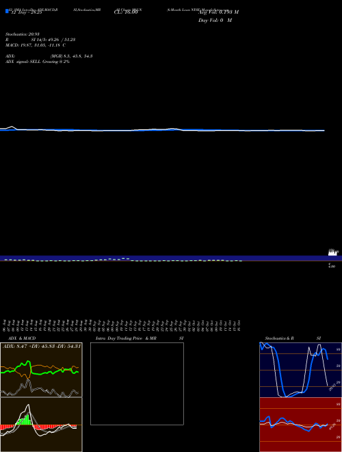 Chart 6 Month (M6LN)  Technical (Analysis) Reports 6 Month [