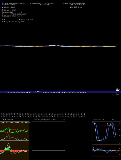 6-Month Lows NYSE M6LN Support Resistance charts 6-Month Lows NYSE M6LN INDICES