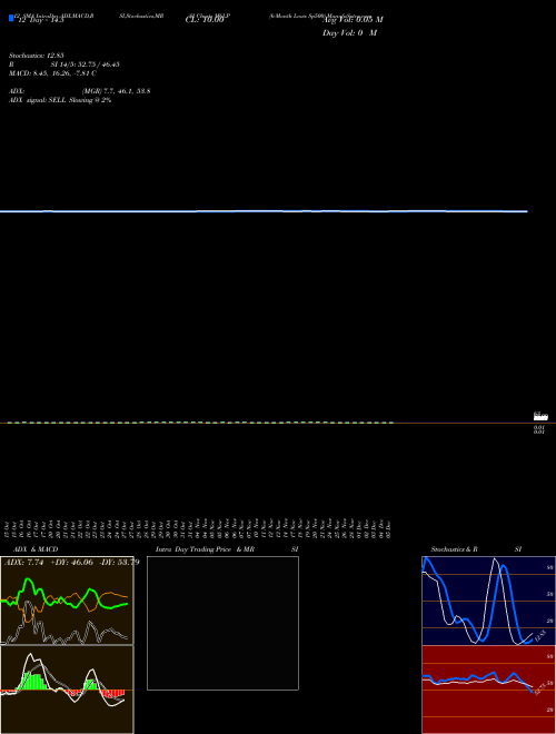 Chart 6 Month (M6LP)  Technical (Analysis) Reports 6 Month [