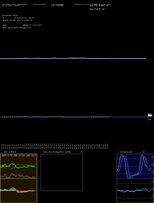Chart 6 Month (M6LV)  Technical (Analysis) Reports 6 Month [