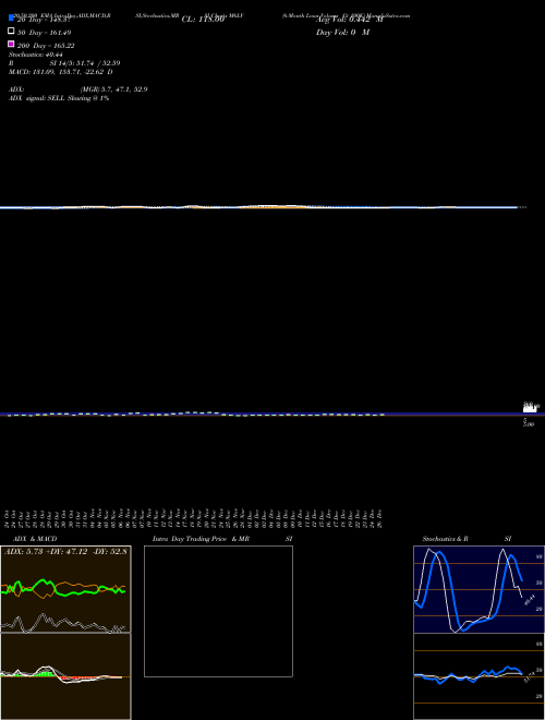6-Month Lows Volume Gt 100K M6LV Support Resistance charts 6-Month Lows Volume Gt 100K M6LV INDICES