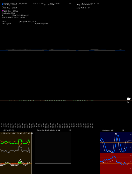 12-Month Highs ETFS MAHE Support Resistance charts 12-Month Highs ETFS MAHE INDICES
