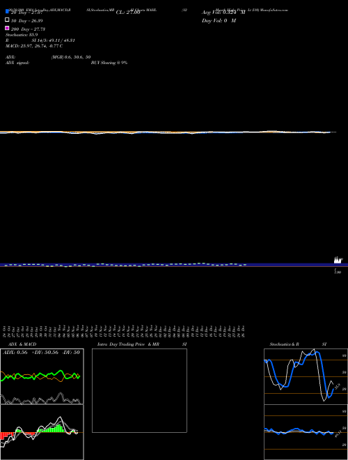 12-Month Highs Price Lt  MAHL Support Resistance charts 12-Month Highs Price Lt  MAHL INDICES
