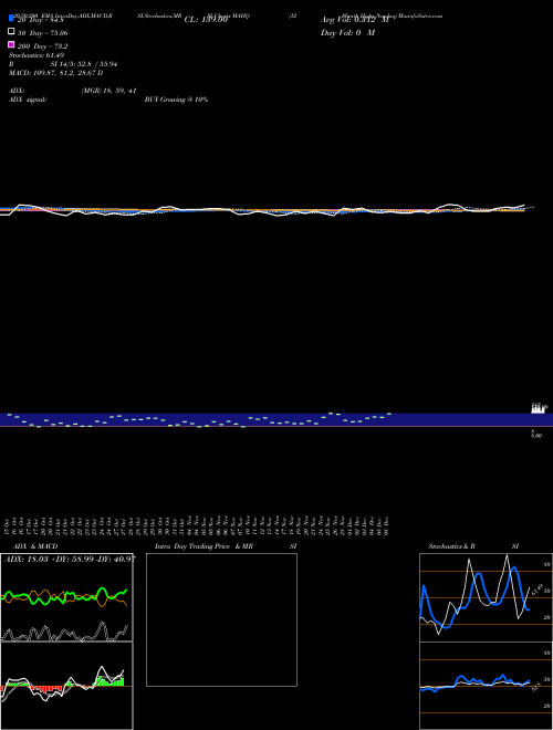 12-Month Highs Nasdaq MAHQ Support Resistance charts 12-Month Highs Nasdaq MAHQ INDICES