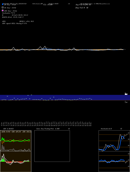 12-Month Highs Volume Lt 100K MAHU Support Resistance charts 12-Month Highs Volume Lt 100K MAHU INDICES