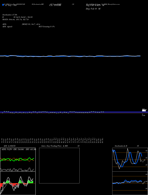 Chart 12 Month (MAHV)  Technical (Analysis) Reports 12 Month [