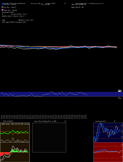 12-Month Highs Volume Gt 100K MAHV Support Resistance charts 12-Month Highs Volume Gt 100K MAHV INDICES