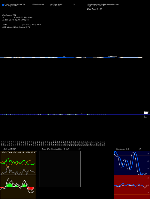 Chart 12 Month (MALH)  Technical (Analysis) Reports 12 Month [