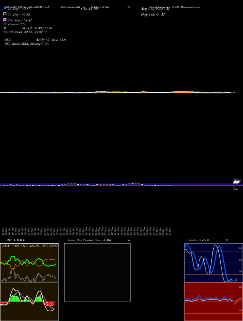 12-Month Lows Price Gt  MALH Support Resistance charts 12-Month Lows Price Gt  MALH INDICES