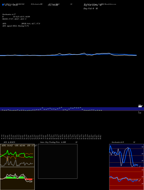 Chart 12 Month (MALU)  Technical (Analysis) Reports 12 Month [