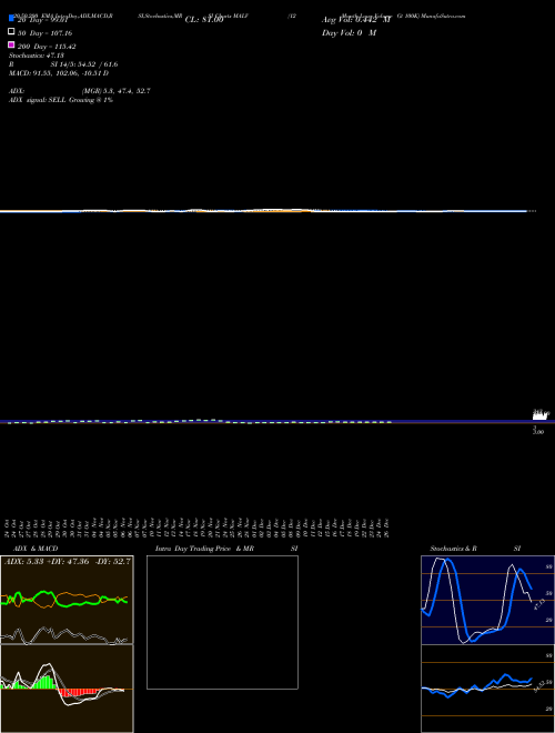 12-Month Lows Volume Gt 100K MALV Support Resistance charts 12-Month Lows Volume Gt 100K MALV INDICES