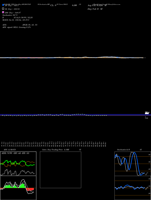 12-Month Lows Overall MALX Support Resistance charts 12-Month Lows Overall MALX INDICES