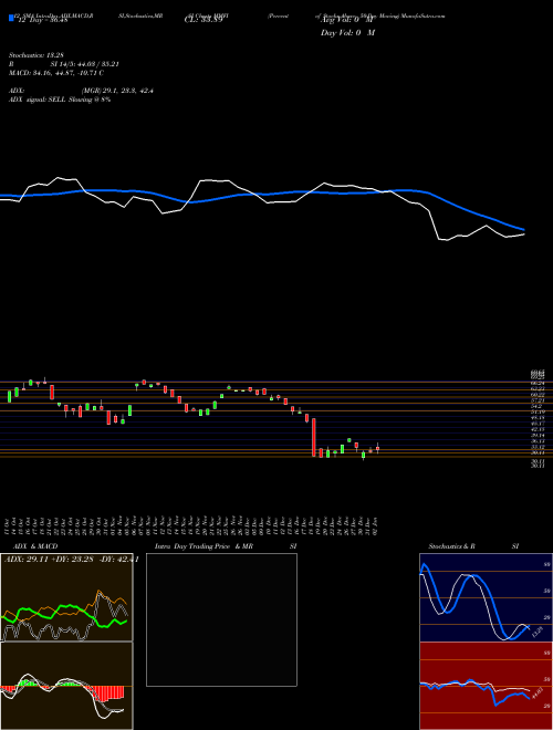 Chart Percent Stocks (MMFI)  Technical (Analysis) Reports Percent Stocks [