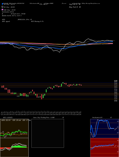 Percent Of Stocks Above 50-Day Moving MMFI Support Resistance charts Percent Of Stocks Above 50-Day Moving MMFI INDICES