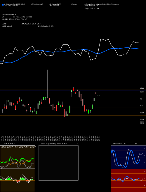 Chart Percent Stocks (MMOF)  Technical (Analysis) Reports Percent Stocks [