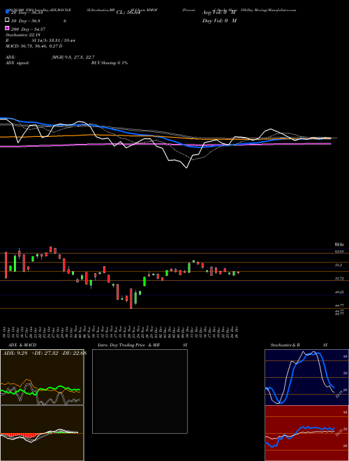Percent Of Stocks Above 150-Day Moving MMOF Support Resistance charts Percent Of Stocks Above 150-Day Moving MMOF INDICES