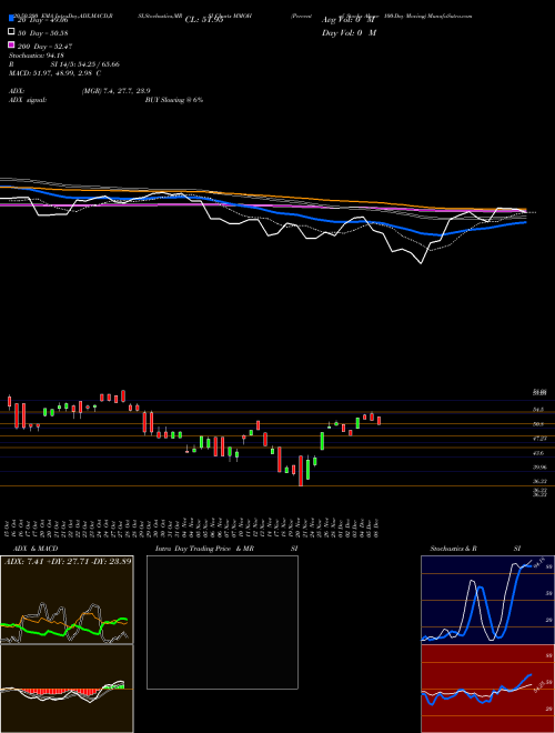 Percent Of Stocks Above 100-Day Moving MMOH Support Resistance charts Percent Of Stocks Above 100-Day Moving MMOH INDICES