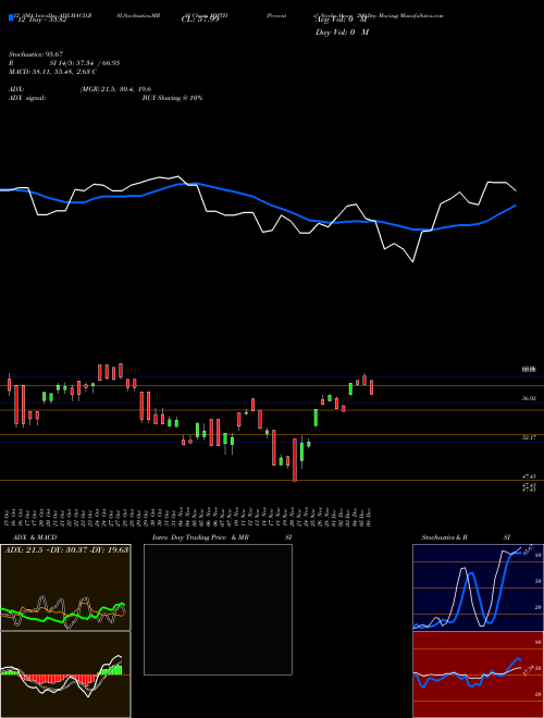 Chart Percent Stocks (MMTH)  Technical (Analysis) Reports Percent Stocks [
