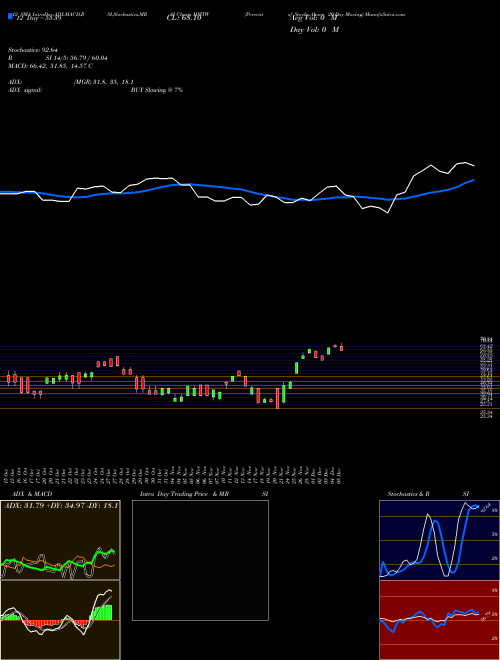 Chart Percent Stocks (MMTW)  Technical (Analysis) Reports Percent Stocks [