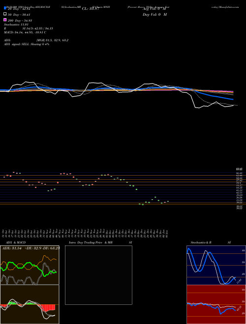 Percent Above 50-Day Average Yesterday MNFI Support Resistance charts Percent Above 50-Day Average Yesterday MNFI INDICES