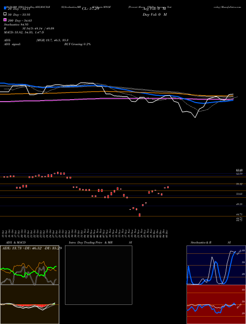 Percent Above 150-Day Average Yesterday MNOF Support Resistance charts Percent Above 150-Day Average Yesterday MNOF INDICES